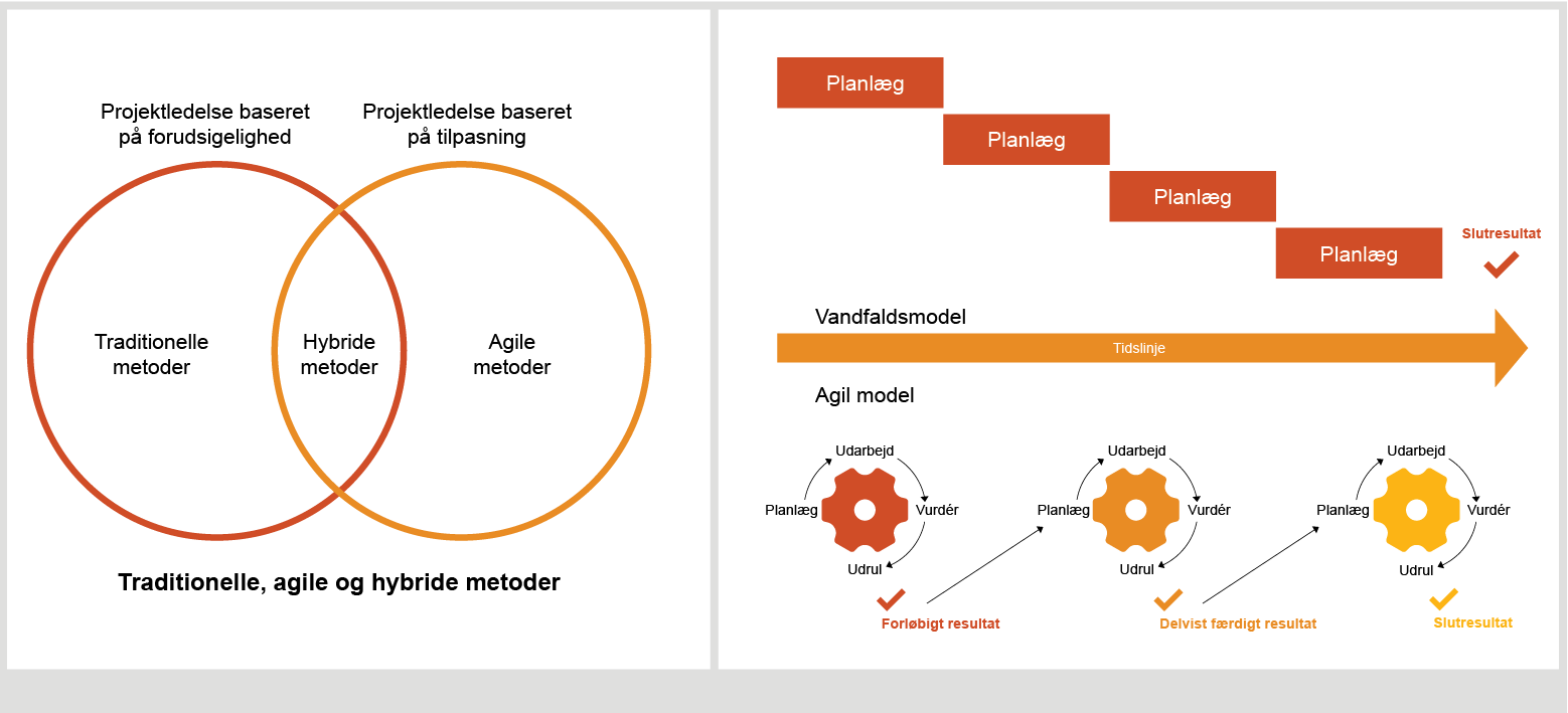 Hybrid projektledelse | Få det bedste fra begge verdener