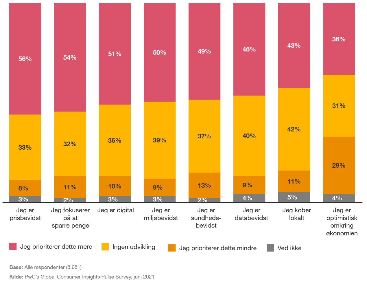 PwC's Global Consumer Insights Pulse Survey 2021